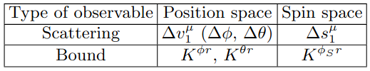 Table relating scattering observables to bound frequencies for spinning particles in Kerr