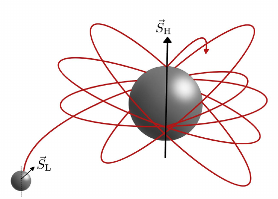 Spinning compact object orbiting a Kerr black hole